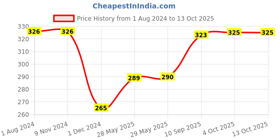 firstcry.com GrapplerTodd Premium Flashcards Combo Flowers & Insects Pack of 2 - 48 cards grapplertodd Price History Graph from 1 Aug 2024 to 13 Oct 2025