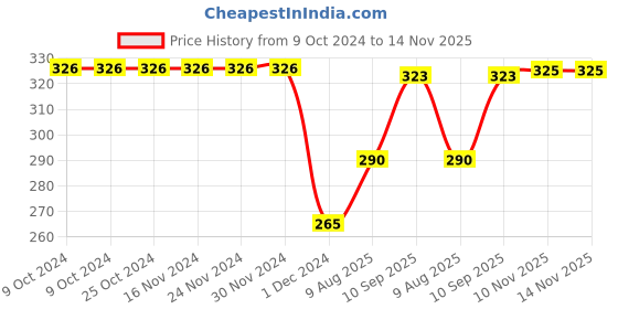 firstcry.com GrapplerTodd Premium Flashcards Combo Insects & Community Helpers Pack of 2 - 48 cards grapplertodd Price History Graph from 9 Oct 2024 to 13 Nov 2025