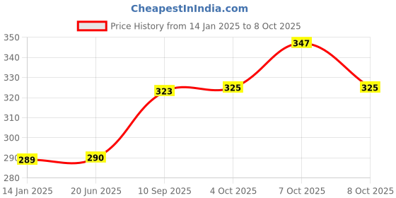 firstcry.com GrapplerTodd Premium Flashcards Combo Pack of 2 Insects & Aquatic Animals grapplertodd Price History Graph from 14 Jan 2025 to 8 Oct 2025