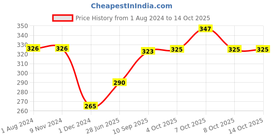firstcry.com GrapplerTodd Premium Flashcards Combo Pack of 2 Insects & Monuments of India grapplertodd Price History Graph from 1 Aug 2024 to 13 Oct 2025