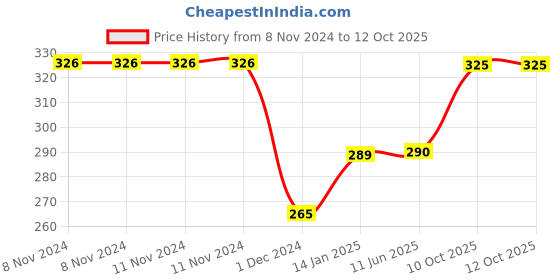 firstcry.com GrapplerTodd Premium Flashcards Combo Pack of 2 Insects & Musical Instruments grapplertodd Price History Graph from 8 Nov 2024 to 12 Oct 2025