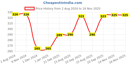 firstcry.com GrapplerTodd Premium Flashcards Combo Pack of 2 Monuments of India & Musical Instruments - 48 Cards grapplertodd Price History Graph from 2 Aug 2024 to 16 Nov 2025