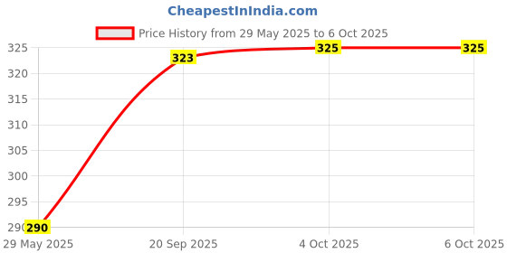 firstcry.com GrapplerTodd Premium Flashcards ComboCommunity Helpers & Modes of Transport Pack of 2 - 48 cards grapplertodd Price History Graph from 29 May 2025 to 5 Oct 2025
