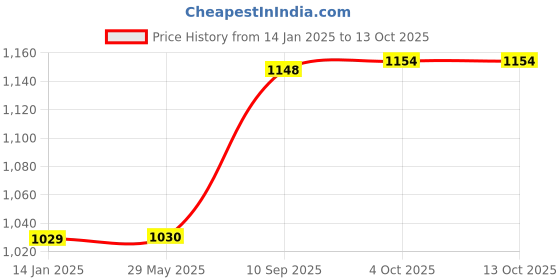 firstcry.com GrapplerTodd -Road Track Set37 Pieces Fun Playing Puzzle Road Set grapplertodd Price History Graph from 14 Jan 2025 to 13 Oct 2025