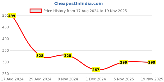 firstcry.com Grapplertodd Wooden Fences Pack of 4 - Multicolor grapplertodd Price History Graph from 17 Aug 2024 to 18 Nov 2025