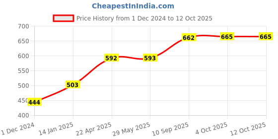 firstcry.com GrapplerTodd Wooden Icecream Stacking Toy- Multicolour grapplertodd Price History Graph from 1 Dec 2024 to 11 Oct 2025