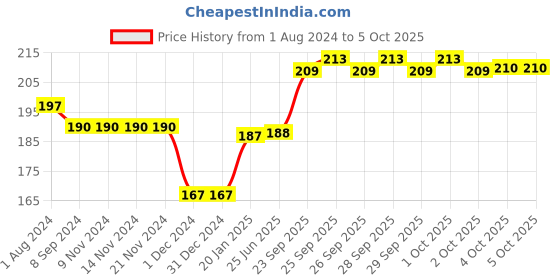 firstcry.com GrapplerTodd World Monuments Activity Flash Cards Multicolor - 24 Pieces grapplertodd Price History Graph from 1 Aug 2024 to 5 Oct 2025
