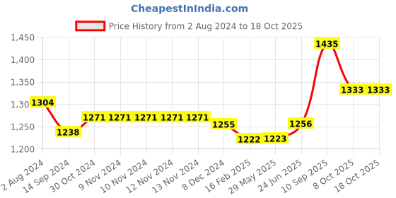 firstcry.com boketto life Gratitude And Happiness Candles boketto life Price History Graph from 2 Aug 2024 to 16 Oct 2025