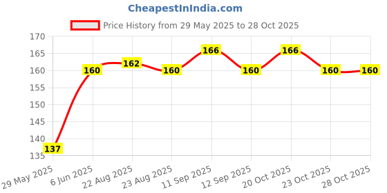 firstcry.com rupa publications Great Books For Children - English rupa publications Price History Graph from 29 May 2025 to 28 Oct 2025
