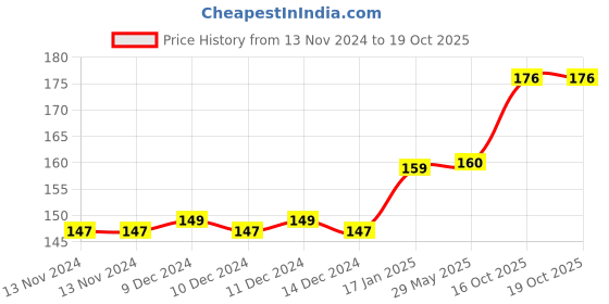 firstcry.com om books international Great Copy Colour and Write Along Book - English om books international Price History Graph from 13 Nov 2024 to 19 Oct 2025