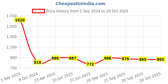 firstcry.com Green Girgit Abstract Floral Wooden Lamp green girgit Price History Graph from 1 Sep 2024 to 17 Oct 2025