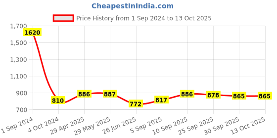firstcry.com Green Girgit Ancient Art Wooden Lamp green girgit Price History Graph from 1 Sep 2024 to 13 Oct 2025