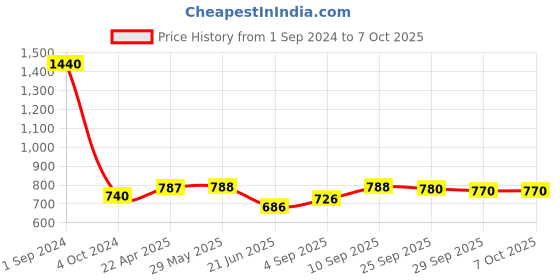 firstcry.com Green Girgit Animal Tribe Lamp green girgit Price History Graph from 1 Sep 2024 to 7 Oct 2025