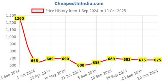 firstcry.com Green Girgit Big Bang Round  Table Lamp green girgit Price History Graph from 1 Sep 2024 to 10 Oct 2025