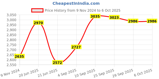 firstcry.com Green Girgit Black Dome Square planter stands - Set of Three green girgit Price History Graph from 9 Nov 2024 to 6 Oct 2025