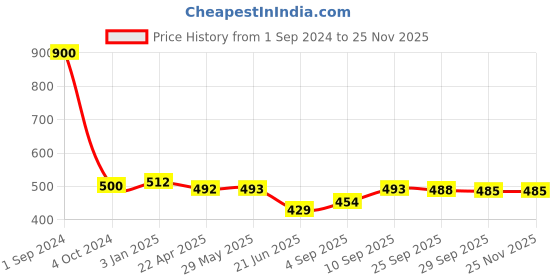 firstcry.com Green Girgit Blue Batik Print Hanging Shade green girgit Price History Graph from 1 Sep 2024 to 24 Nov 2025