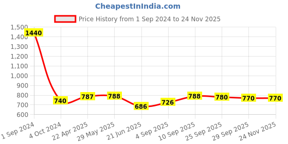 firstcry.com Green Girgit Blue Batik Print Round Hanging Shade green girgit Price History Graph from 1 Sep 2024 to 24 Nov 2025