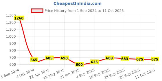 firstcry.com Green Girgit Blue Tiny Leaves Hanging  Shade green girgit Price History Graph from 1 Sep 2024 to 11 Oct 2025