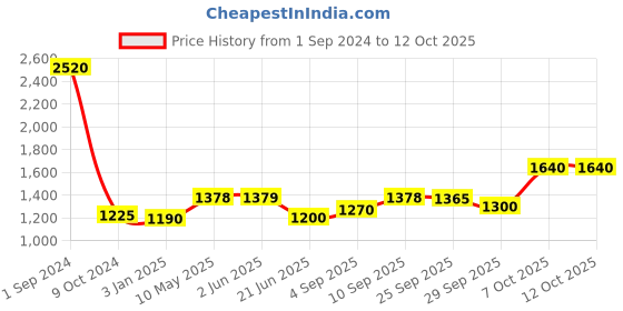 firstcry.com Green Girgit Blue Wooden Pillar Table Lamp With Pleeted Black Soft Shade green girgit Price History Graph from 1 Sep 2024 to 11 Oct 2025