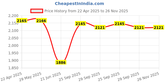 firstcry.com Green Girgit Brass Station Clock green girgit Price History Graph from 22 Apr 2025 to 25 Nov 2025