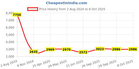 firstcry.com Green Girgit Bronze Planter Stand -  Set of Two green girgit Price History Graph from 2 Aug 2024 to 6 Oct 2025
