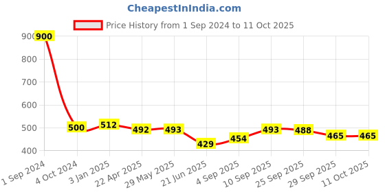 firstcry.com Green Girgit Butterfly Cylindrical Hanging Shade green girgit Price History Graph from 1 Sep 2024 to 11 Oct 2025