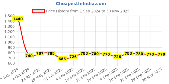 firstcry.com Green Girgit Colorful Birds Wooden Lamp green girgit Price History Graph from 1 Sep 2024 to 30 Nov 2025