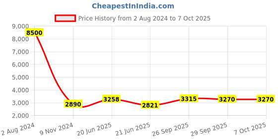 firstcry.com Green Girgit Copper Pots with Wooden Stands -  Set of Three green girgit Price History Graph from 2 Aug 2024 to 7 Oct 2025