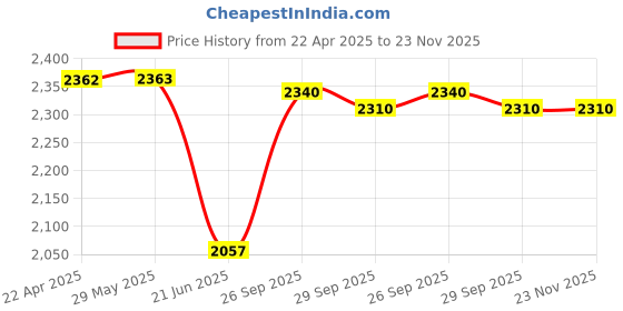 firstcry.com Green Girgit Copper Station Clock green girgit Price History Graph from 22 Apr 2025 to 22 Nov 2025