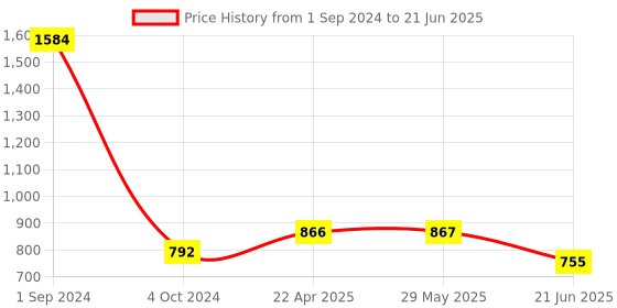 firstcry.com Green Girgit Curve Distress White Lamp with Black Flowers Shade green girgit Price History Graph from 1 Sep 2024 to 21 Jun 2025