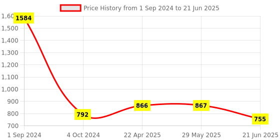 firstcry.com Green Girgit Curve Distress White Lamp with Colorful Ambee shade green girgit Price History Graph from 1 Sep 2024 to 21 Jun 2025