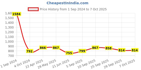 firstcry.com Green Girgit Curve Distress White Lamp with Wandering Peacock Shade green girgit Price History Graph from 1 Sep 2024 to 6 Oct 2025