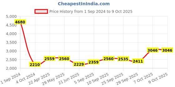 firstcry.com Green Girgit Dark Brown Floor Lamp with Brown Jute Shade green girgit Price History Graph from 1 Sep 2024 to 8 Oct 2025