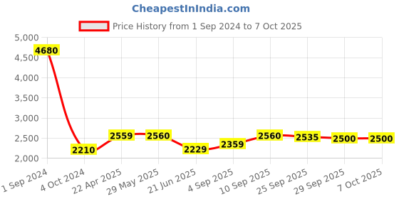 firstcry.com Green Girgit Distress White Floor Lamp with Brown Jute Shade green girgit Price History Graph from 1 Sep 2024 to 6 Oct 2025