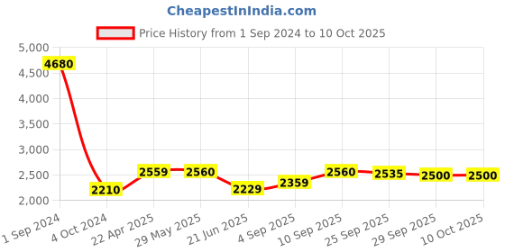 firstcry.com Green Girgit Distress White Floor Lamp with White Cotton Shade green girgit Price History Graph from 1 Sep 2024 to 10 Oct 2025