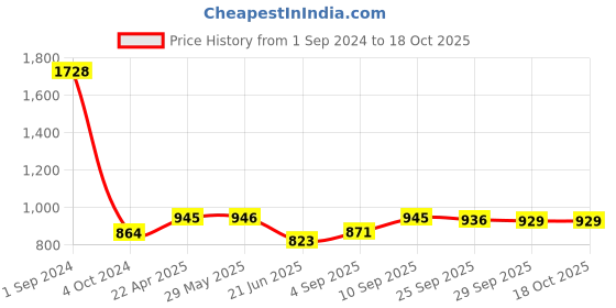 firstcry.com Green Girgit Distress White Wooden Lamp with Blue Batik Print Shade green girgit Price History Graph from 1 Sep 2024 to 18 Oct 2025
