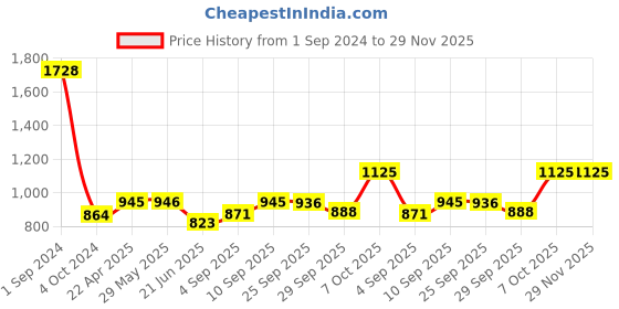 firstcry.com Green Girgit Distress White Wooden Lamp with Pink Floral Shade green girgit Price History Graph from 1 Sep 2024 to 28 Nov 2025