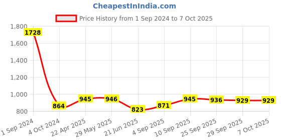 firstcry.com Green Girgit Distress White Wooden Lamp with Tiny Flowers Shade green girgit Price History Graph from 1 Sep 2024 to 6 Oct 2025