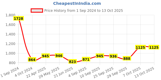 firstcry.com Green Girgit Distress White Wooden Lamp with Yellow Leaf Shade green girgit Price History Graph from 1 Sep 2024 to 13 Oct 2025