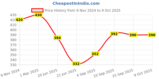 firstcry.com Green Girgit  Embossed Pot Black & White - Set of Two green girgit Price History Graph from 9 Nov 2024 to 9 Oct 2025