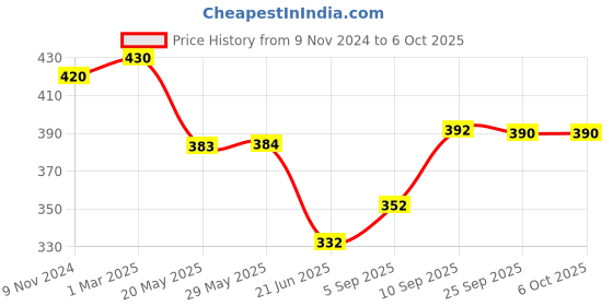 firstcry.com Green Girgit Embossed Pot Red & White - Set of Two green girgit Price History Graph from 9 Nov 2024 to 6 Oct 2025