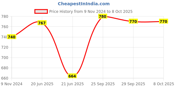 firstcry.com Green Girgit Embossed 'Rectangular Planter Yellow & Red - Set of Two green girgit Price History Graph from 9 Nov 2024 to 6 Oct 2025