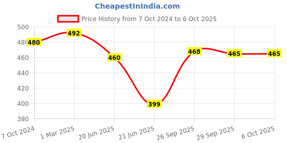 firstcry.com Green Girgit Embossed Rectangular Pot Red green girgit Price History Graph from 7 Oct 2024 to 6 Oct 2025