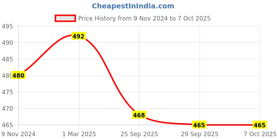 firstcry.com Green Girgit Embossed Rectangular Pot White green girgit Price History Graph from 9 Nov 2024 to 6 Oct 2025