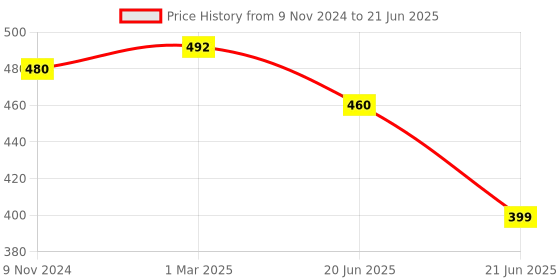 firstcry.com Green Girgit Embossed Rectangular Pot Yellow green girgit Price History Graph from 9 Nov 2024 to 21 Jun 2025