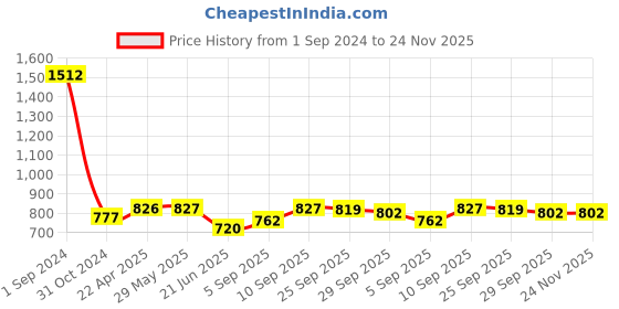 firstcry.com Green Girgit Fishing Boats Multicolor Analog Wall Clock green girgit Price History Graph from 1 Sep 2024 to 23 Nov 2025