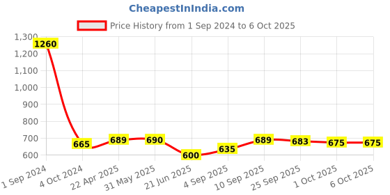firstcry.com Green Girgit Foul Owl Round Table Lamp green girgit Price History Graph from 1 Sep 2024 to 6 Oct 2025
