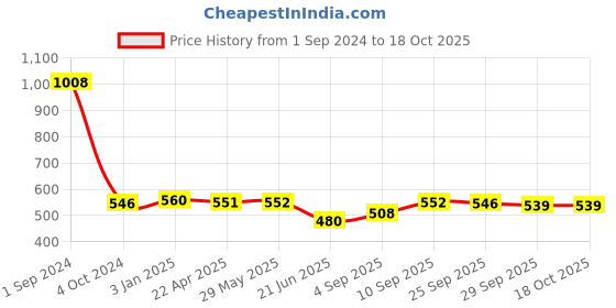 firstcry.com Green Girgit Golden Leaves Hanging Shade green girgit Price History Graph from 1 Sep 2024 to 18 Oct 2025
