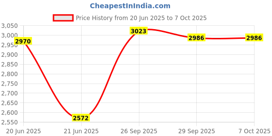 firstcry.com Green Girgit  Golden Planters - Set of Two green girgit Price History Graph from 20 Jun 2025 to 7 Oct 2025
