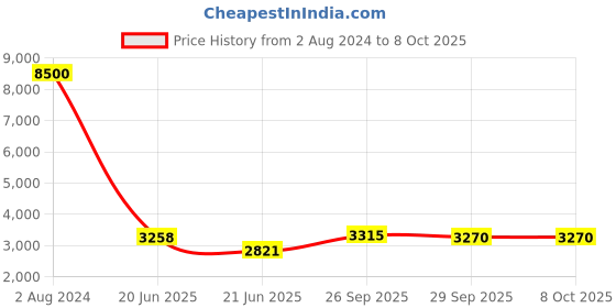 firstcry.com Green Girgit Golden Pots with Wooden Stands - Set of Three green girgit Price History Graph from 2 Aug 2024 to 7 Oct 2025
